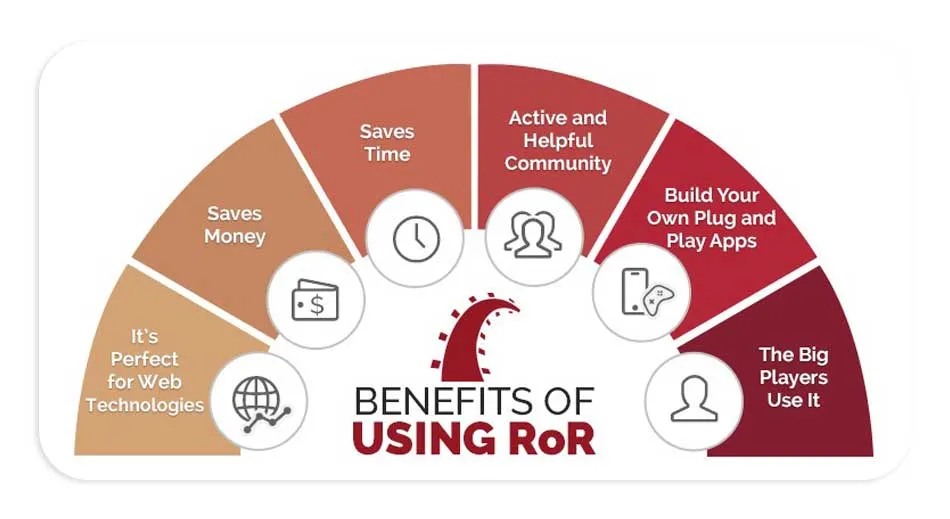 RoR Development